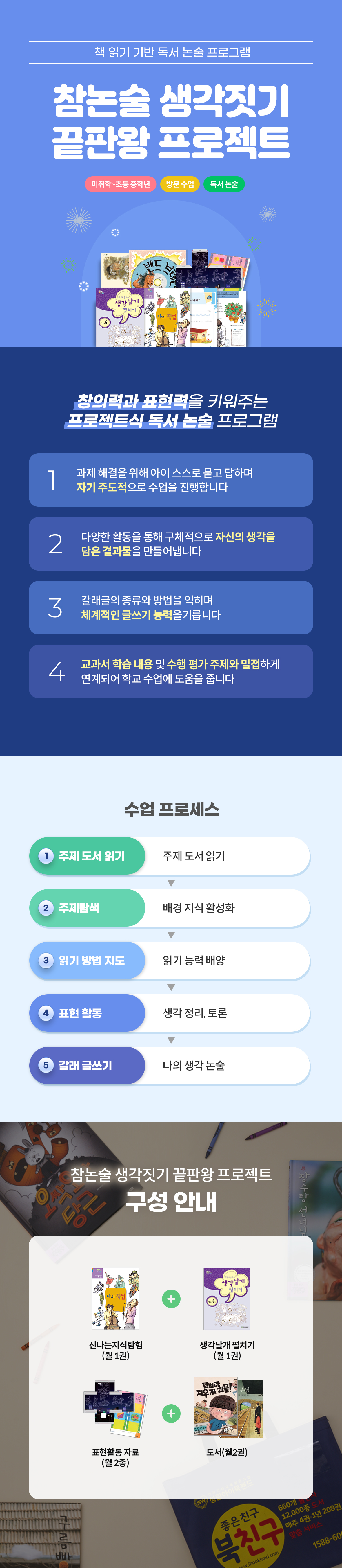성원아이북랜드 참논술 생각짓기 끝판왕 프로젝트 메인 - 미취학부터 초등 중학년 대상 1:1 방문 프로젝트식 독서 논술 프로그램 안내. 자기주도 과제 해결, 다양한 활동을 통한 자신의 생각 결과물 제작, 갈래글의 종류와 방법을 익히는 체계적 글쓰기, 교과서 학습 내용 및 수행평가 주제 연계 등 4대 특장점 안내. 5단계 수업 프로세스(주제 도서 읽기 → 주제 탐색·배경지식 활성화 → 읽기 방법 지도 → 표현 활동·토론 → 갈래 글쓰기 논술) 및 종합 교재 구성(신나는 지식탐험 월 1권, 생각날개 펼치기 월 1권, 표현활동 자료 월 2종, 도서 월 2권) 안내.