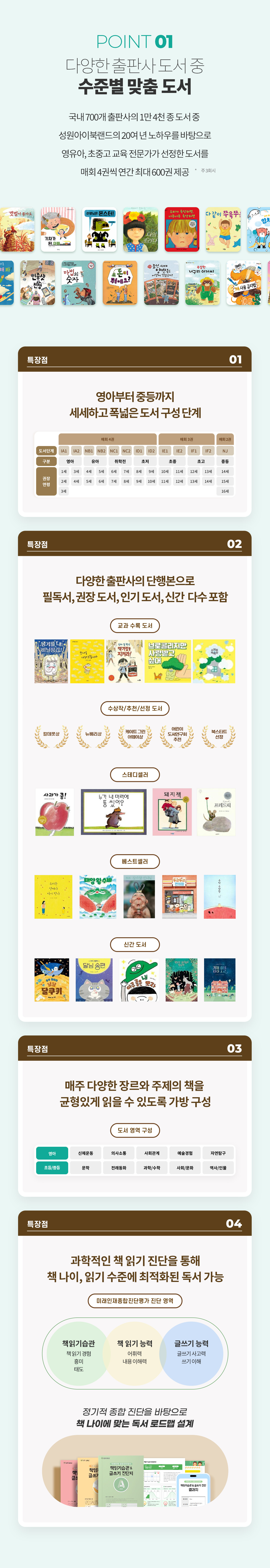 POINT 01 수준별 맞춤 도서 - 국내 700개 출판사 1만 4천 종 도서 중 성원아이북랜드 20여 년 노하우로 영유아·초중고 교육 전문가가 선정, 영아부터 중등까지 세분화된 단계별 도서 구성. 필독서·권장도서·인기도서·신간·수상작·스테디셀러·베스트셀러 다수 포함 및 다양한 영역(문학·전래동화·과학수학·사회문화·역사인물) 균형 구성. 미래인재종합진단평가(책읽기습관·읽기 능력·글쓰기 능력)로 책 나이와 읽기 수준에 최적화된 독서 로드맵 설계