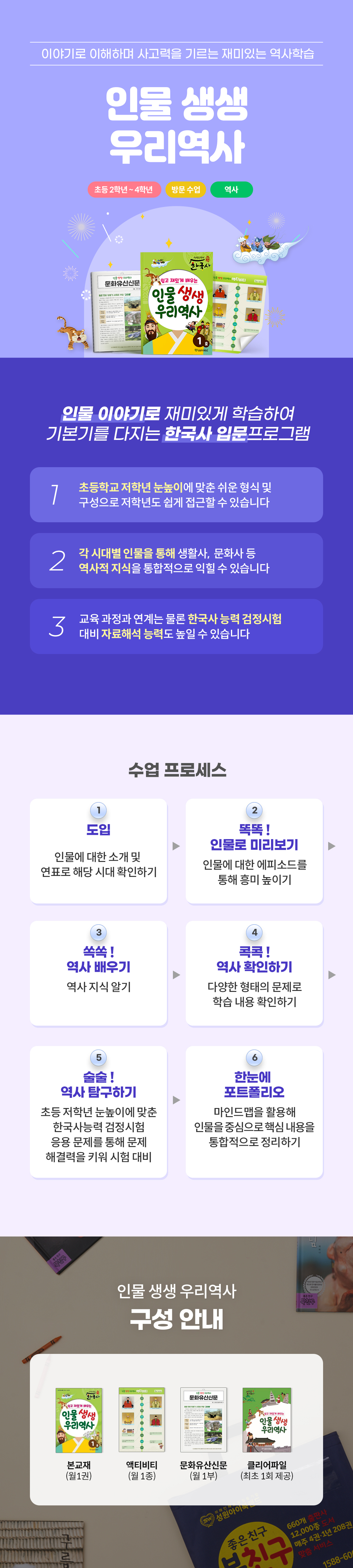 성원아이북랜드 인물 생생 우리역사 메인 - 초등 2학년부터 4학년 대상 이야기로 흥미를 유발하고 사고력을 길러주는 1:1 방문 한국사 입문 프로그램 안내. 3대 특장점(1. 초등 저학년 눈높이에 맞춘 쉬운 구성, 2. 시대별 인물을 통한 생활사·문화사 통합 습득, 3. 교육과정 연계 및 한국사능력검정시험 대비 자료해석 능력 향상) 및 6단계 수업 프로세스(1단계 도입 -> 2단계 똑똑! 인물로 미리보기 -> 3단계 쏙쏙! 역사 배우기 -> 4단계 콕콕! 역사 확인하기 -> 5단계 솔솔! 역사 탐구하기 -> 6단계 한눈에 포트폴리오) 안내. 제품 구성: 본교재(월 1권) + 액티비티(월 1종) + 문화유산신문(월 1부) + 클리어파일(최초 1회 제공)