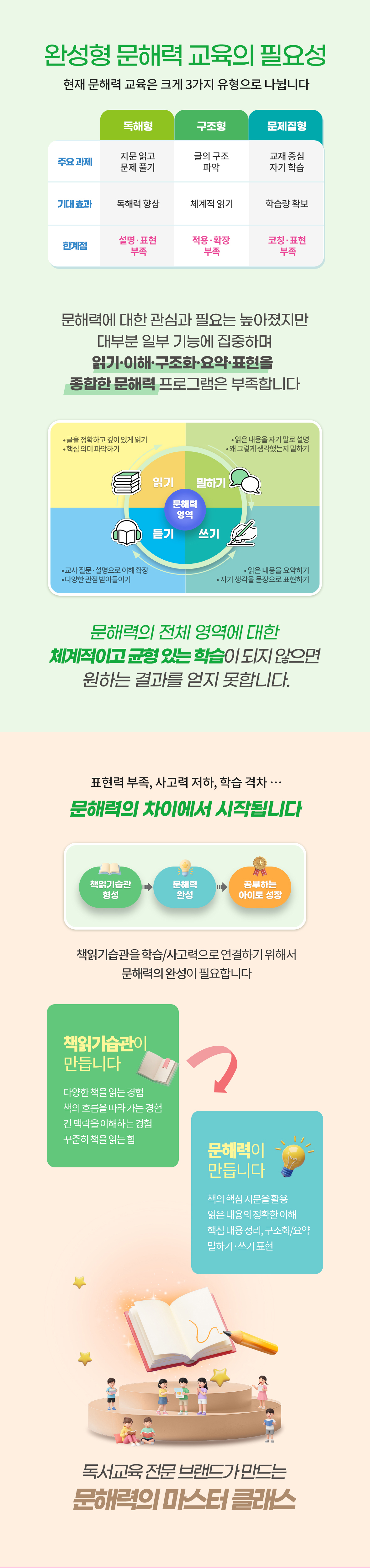 완성형 문해력 교육의 필요성 - 독해형, 구조형, 문제집형 등 기존 문해력 교육 방식의 한계점 비교. 읽기·말하기·듣기·쓰기 4대 리터러시 영역을 체계적이고 균형 있게 다루어 학습 및 사고력 성장으로 연결하는 독서교육 전문 브랜드 성원아이북랜드 문해력 마스터 클래스 안내